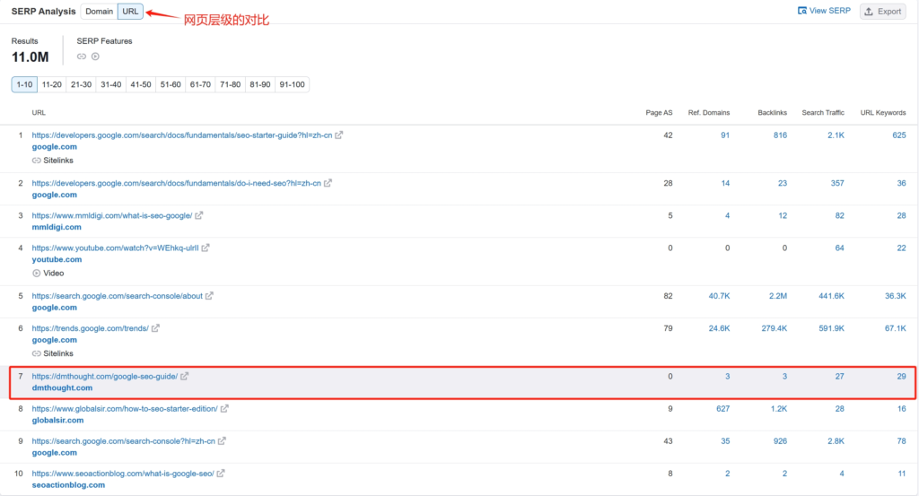 semrush 分析“谷歌seo”关键词排名结果，对比页面权重、流量、关键词等数据情况