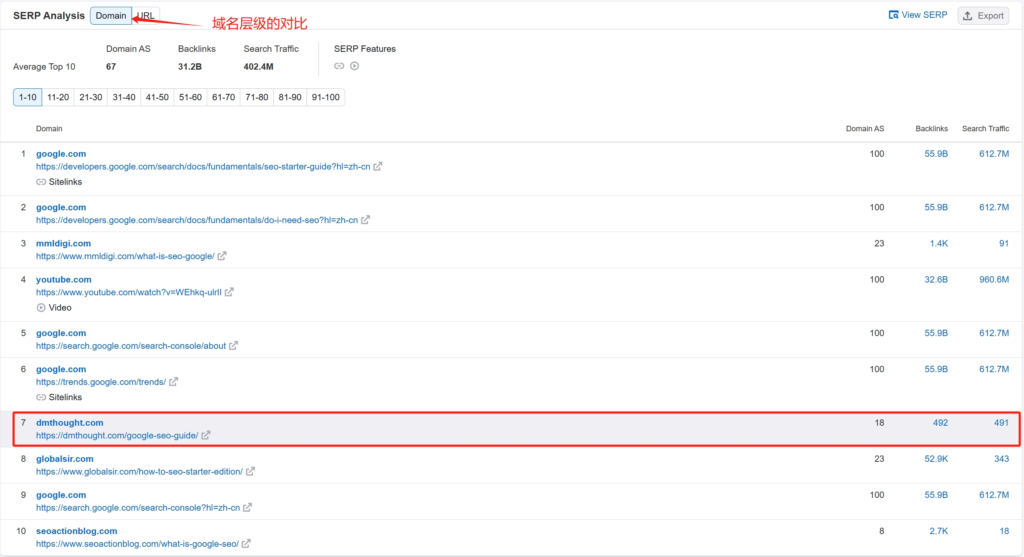 semrush 分析“谷歌seo”关键词排名结果，对比首页网站的域名权重、流量、关键词等数据情况