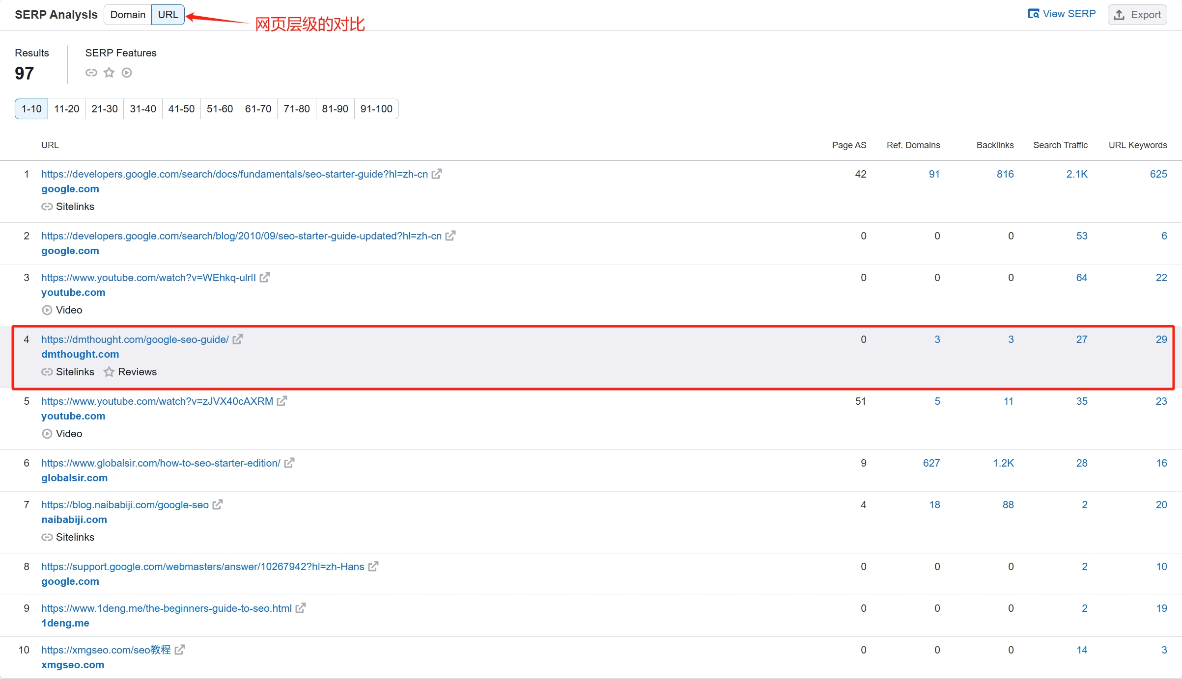 semrush 分析“谷歌seo教程”关键词排名结果,对比页面权重、流量、关键词等数据情况