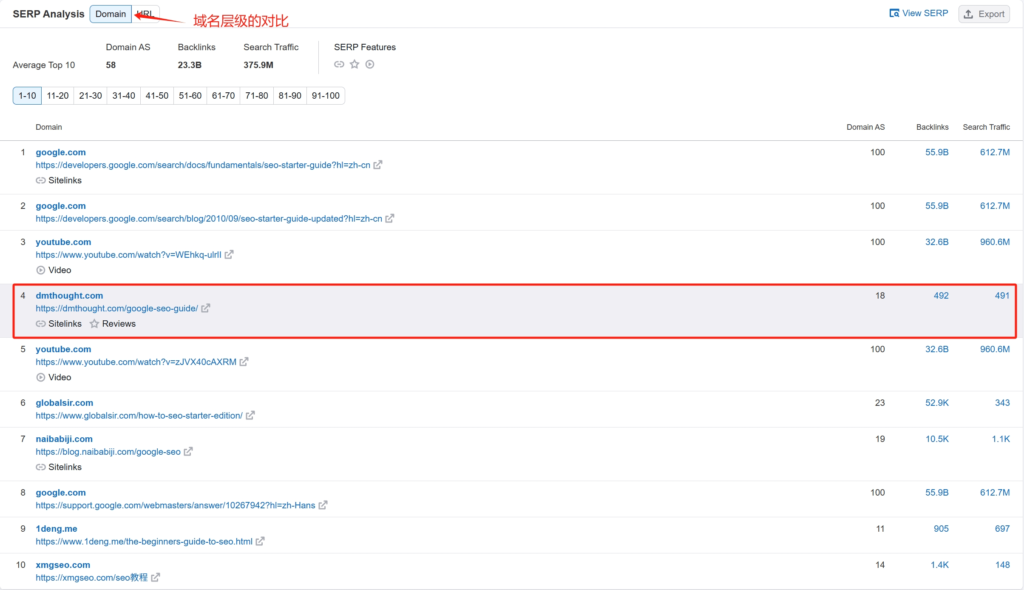 semrush 分析“谷歌seo教程”关键词排名结果，对比首页网站的域名权重、流量、关键词等数据情况