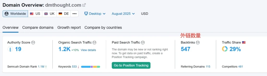 可以使用semrush分析网站的基础数据,可以看到流量、关键词数量、外链数量等