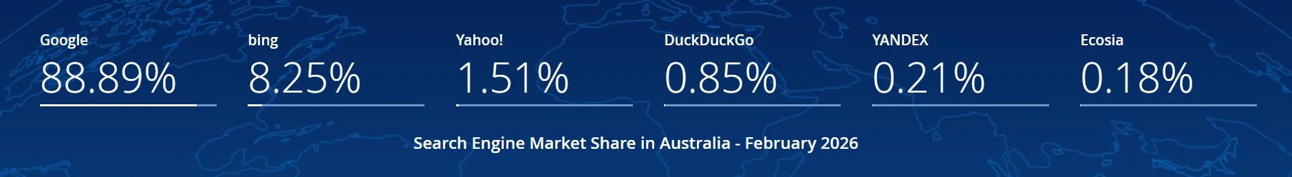 澳大利亚搜索引擎市场份额数据,从2025年2月到2026年2月
