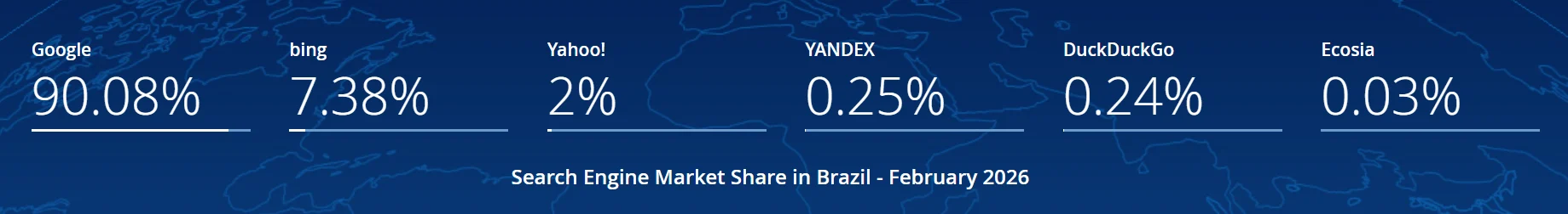 巴西搜索引擎市场份额数据,从2025年2月到2026年2月