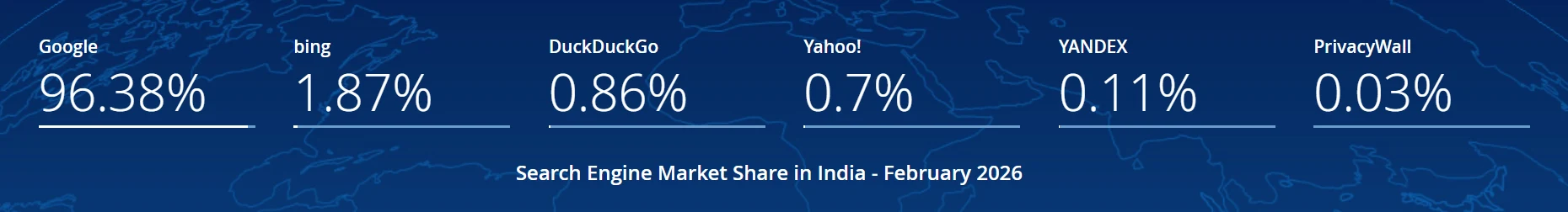 印度搜索引擎市场份额数据,从2025年2月到2026年2月