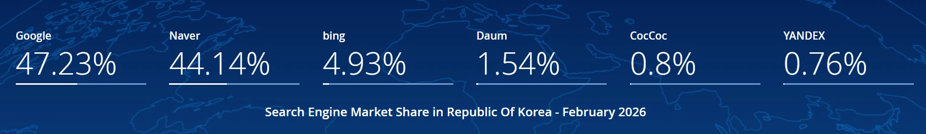 韩国搜索引擎市场份额数据,从2025年2月到2026年2月