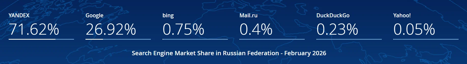 俄罗斯搜索引擎市场份额数据,从2025年2月到2026年2月