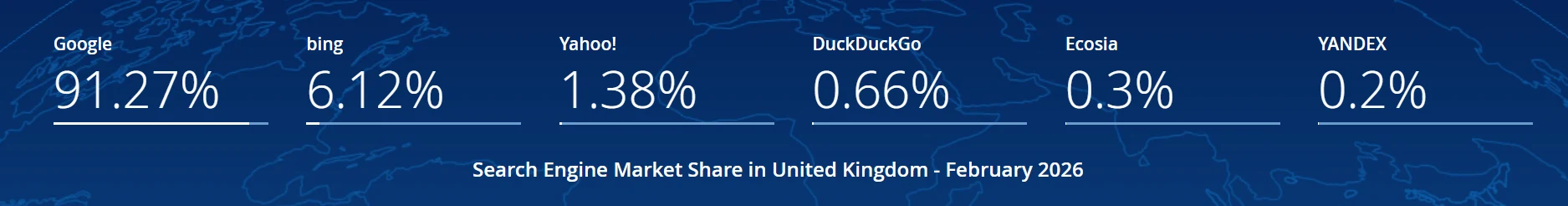 英国搜索引擎市场份额数据,从2025年2月到2026年2月