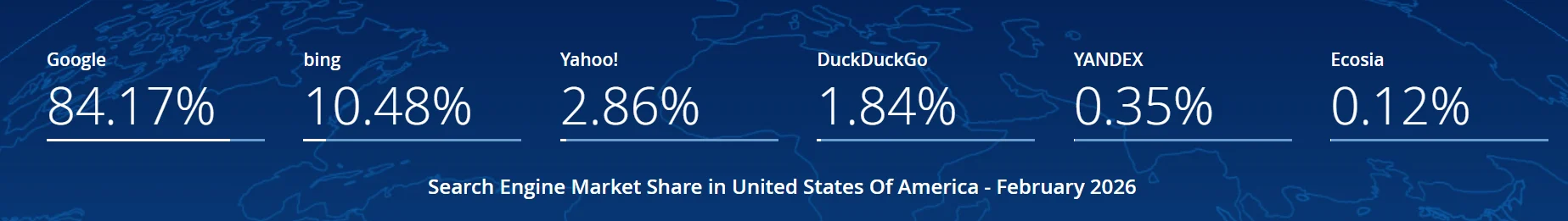 美国搜索引擎市场份额数据,从2025年2月到2026年2月