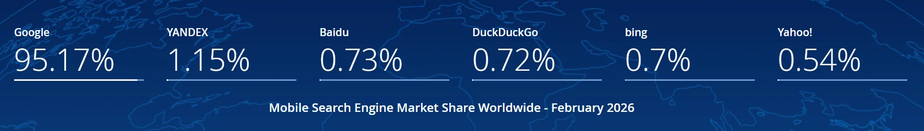 2025年2月到2026年2月的移动端搜索引擎市场份额