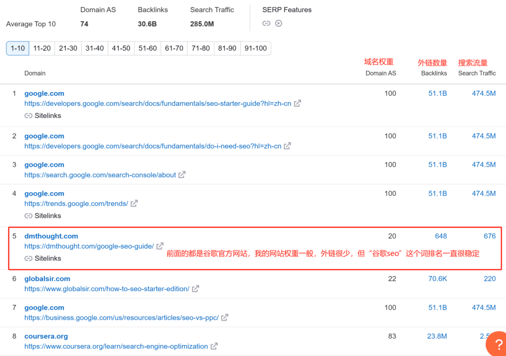 “谷歌seo”这个词在semrush排名截图，同时显示了域名权重、外链、流量等数据