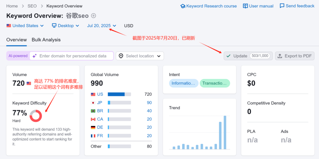 “谷歌seo” 这个关键词在semrush 的搜索量和排名难度截图